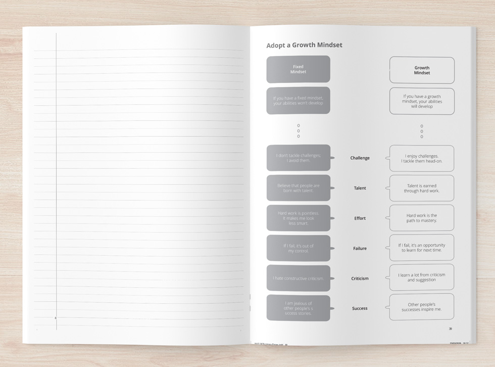 A School Planner exercise book open to a structured "Adopt a Growth Mindset" page, showing fixed and growth mindset beliefs side by side across challenge, effort, failure, criticism and success — built into the book rather than displayed on a classroom wall.